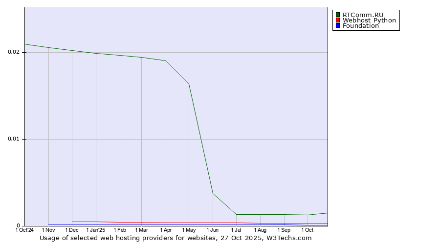Historical trends in the usage of RTComm.RU vs. Webhost Python vs. Foundation