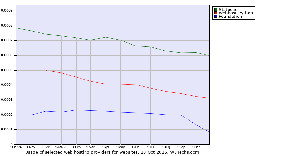 Historical trends in the usage of Status.io vs. Webhost Python vs. Foundation