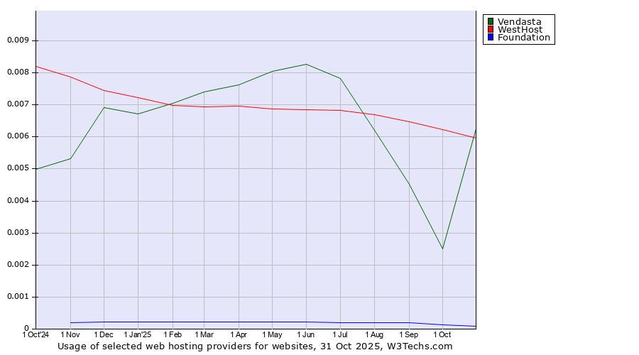 Historical trends in the usage of WestHost vs. Vendasta vs. Foundation
