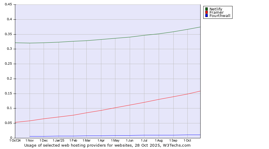 Historical trends in the usage of Netlify vs. Framer vs. Fourthwall