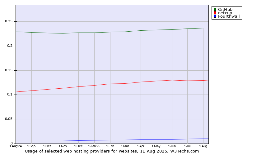 Historical trends in the usage of GitHub vs. netcup vs. Fourthwall