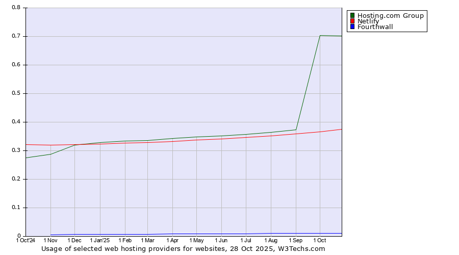 Historical trends in the usage of Hosting.com Group vs. Netlify vs. Fourthwall