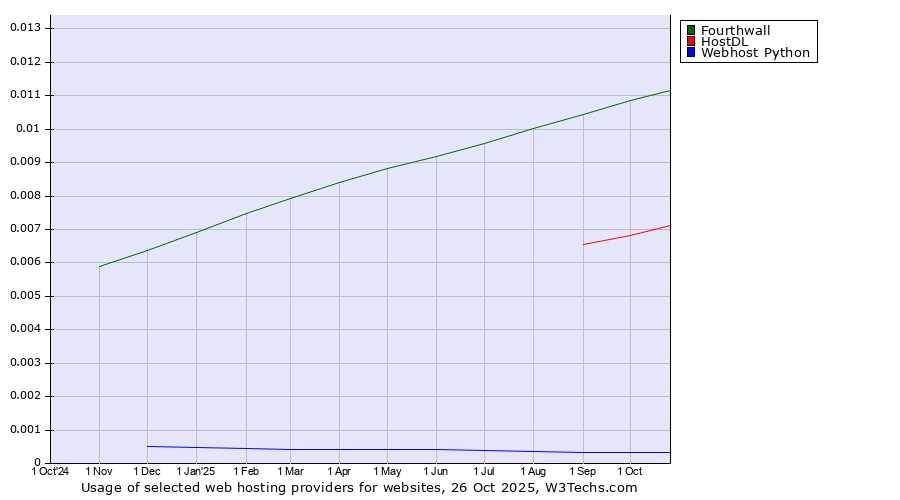 Historical trends in the usage of Fourthwall vs. HostDL vs. Webhost Python