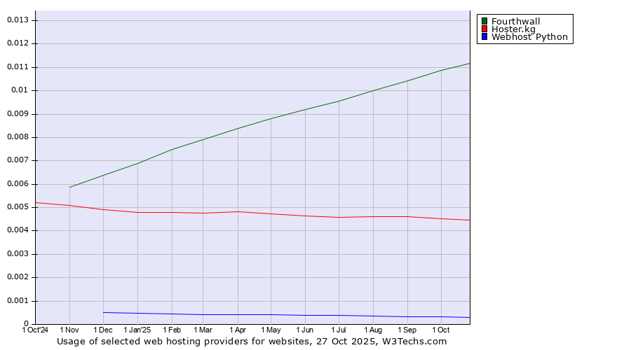 Historical trends in the usage of Fourthwall vs. Hoster.kg vs. Webhost Python