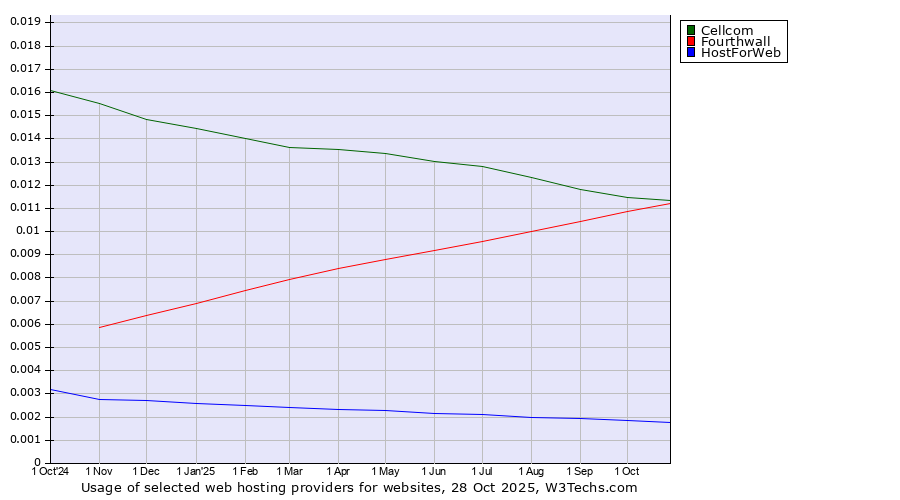 Historical trends in the usage of Cellcom vs. Fourthwall vs. HostForWeb