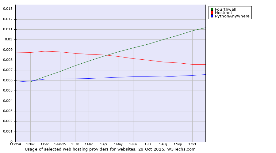 Historical trends in the usage of Fourthwall vs. Hostinet vs. PythonAnywhere