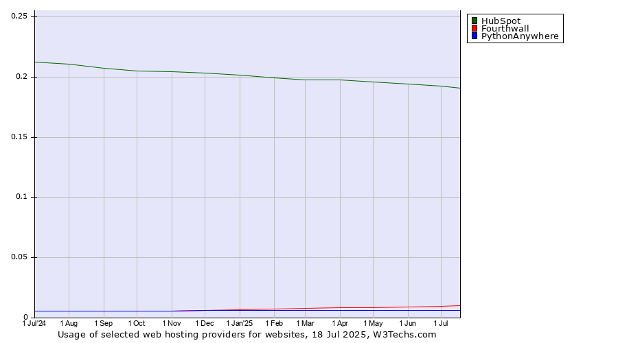 Historical trends in the usage of HubSpot vs. Fourthwall vs. PythonAnywhere