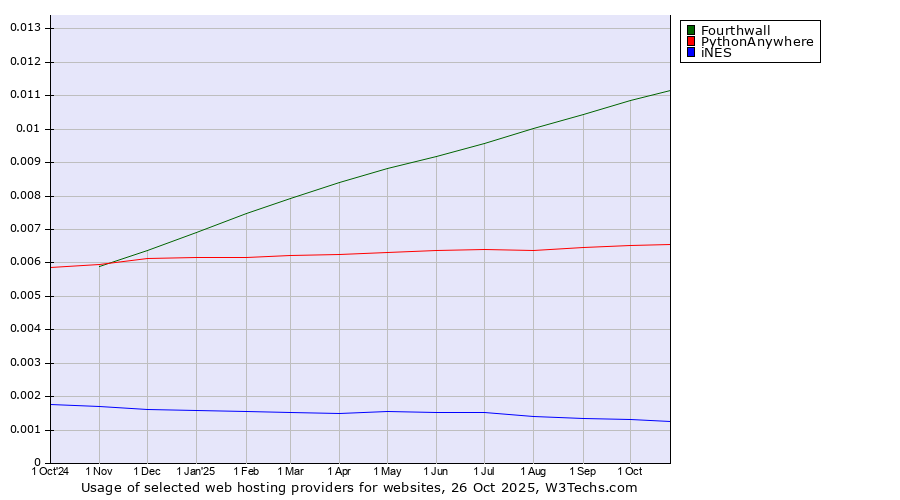 Historical trends in the usage of Fourthwall vs. PythonAnywhere vs. iNES
