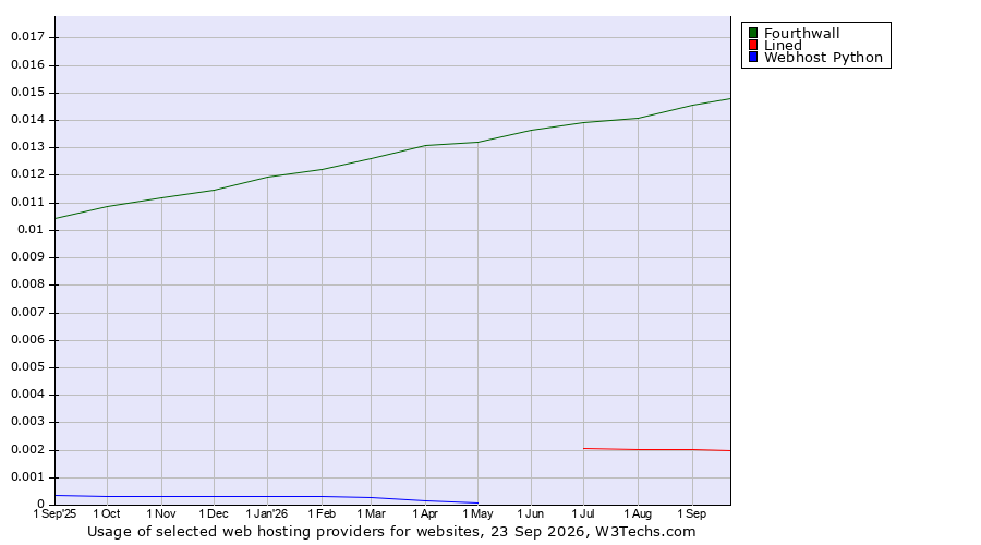 Historical trends in the usage of Fourthwall vs. Lined vs. Webhost Python