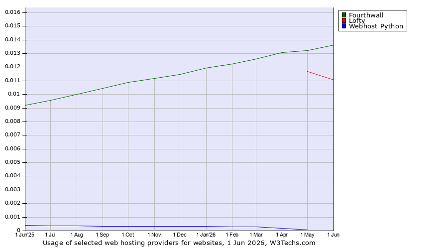 Historical trends in the usage of Fourthwall vs. Lofty vs. Webhost Python