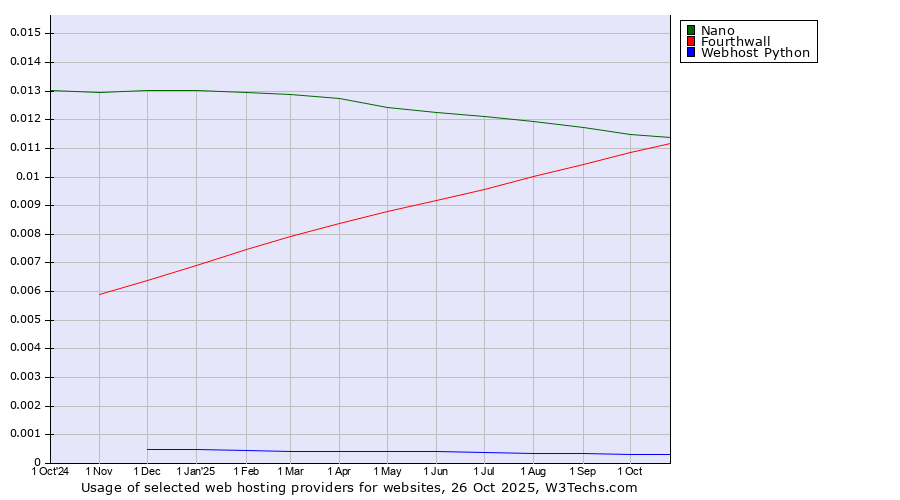 Historical trends in the usage of Nano vs. Fourthwall vs. Webhost Python
