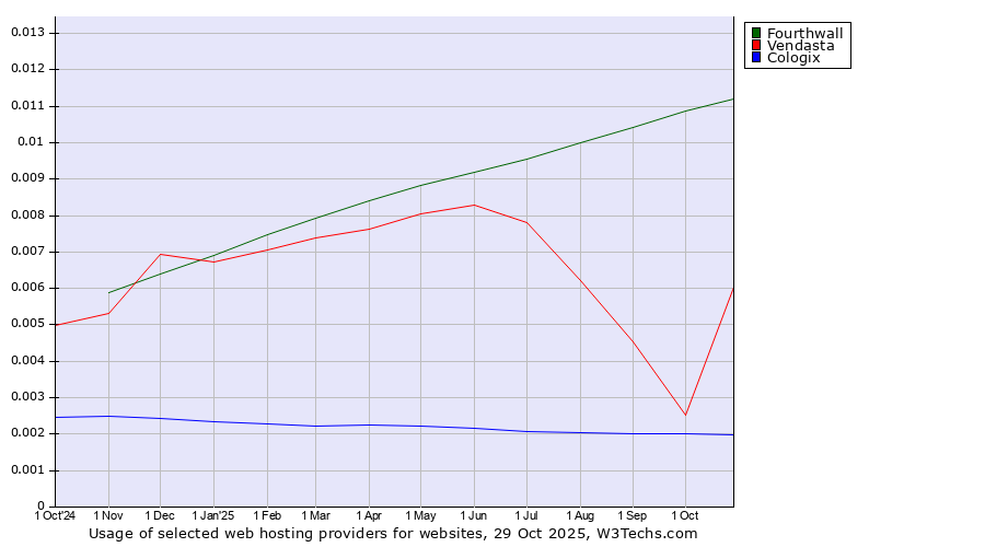 Historical trends in the usage of Fourthwall vs. Vendasta vs. Cologix