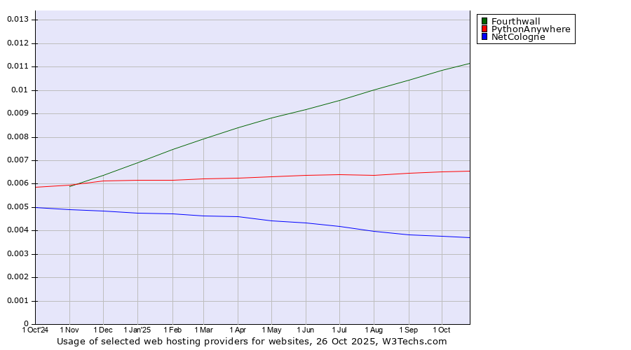Historical trends in the usage of Fourthwall vs. PythonAnywhere vs. NetCologne