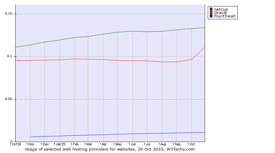 Historical trends in the usage of netcup vs. Oracle vs. Fourthwall