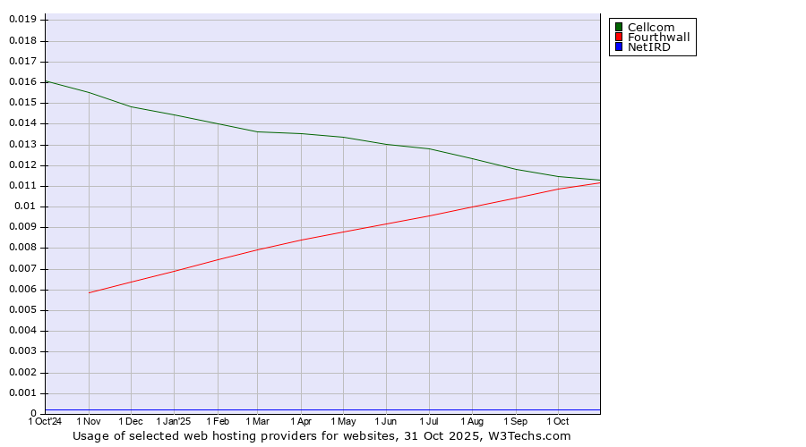 Historical trends in the usage of Cellcom vs. Fourthwall vs. NetIRD