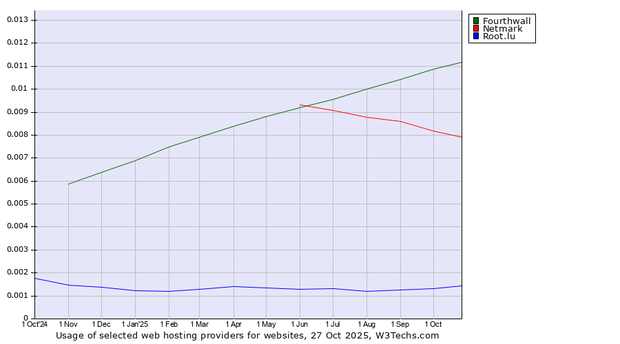 Historical trends in the usage of Fourthwall vs. Netmark vs. Root.lu