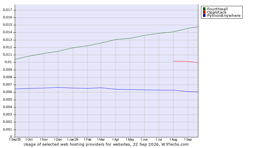 Historical trends in the usage of Fourthwall vs. Opalstack vs. PythonAnywhere