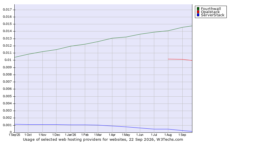Historical trends in the usage of Fourthwall vs. Opalstack vs. ServerStack