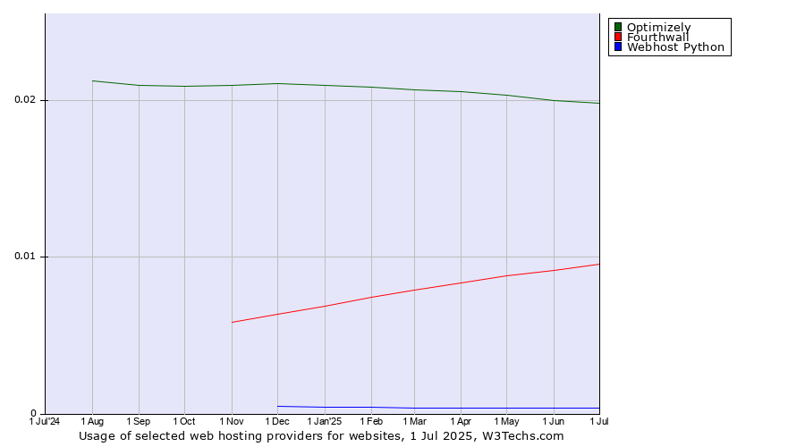 Historical trends in the usage of Optimizely vs. Fourthwall vs. Webhost Python