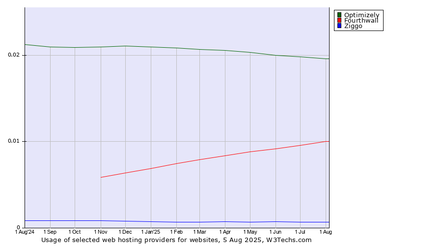 Historical trends in the usage of Optimizely vs. Fourthwall vs. Ziggo