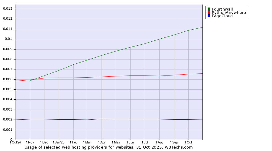 Historical trends in the usage of Fourthwall vs. PythonAnywhere vs. PageCloud