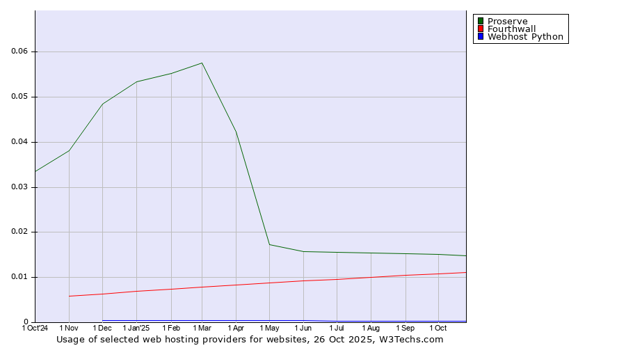 Historical trends in the usage of Proserve vs. Fourthwall vs. Webhost Python