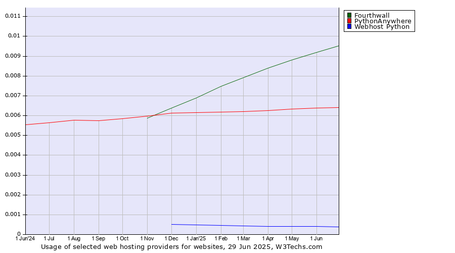Historical trends in the usage of Fourthwall vs. PythonAnywhere vs. Webhost Python