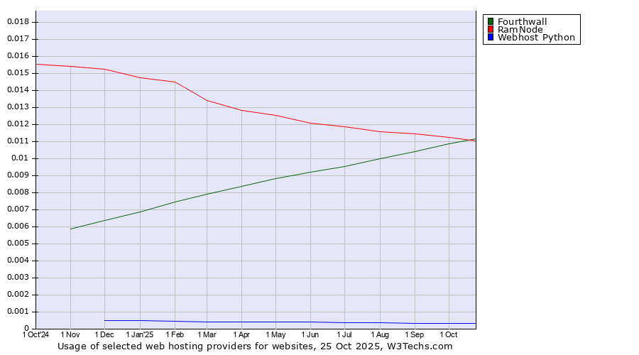 Historical trends in the usage of Fourthwall vs. RamNode vs. Webhost Python