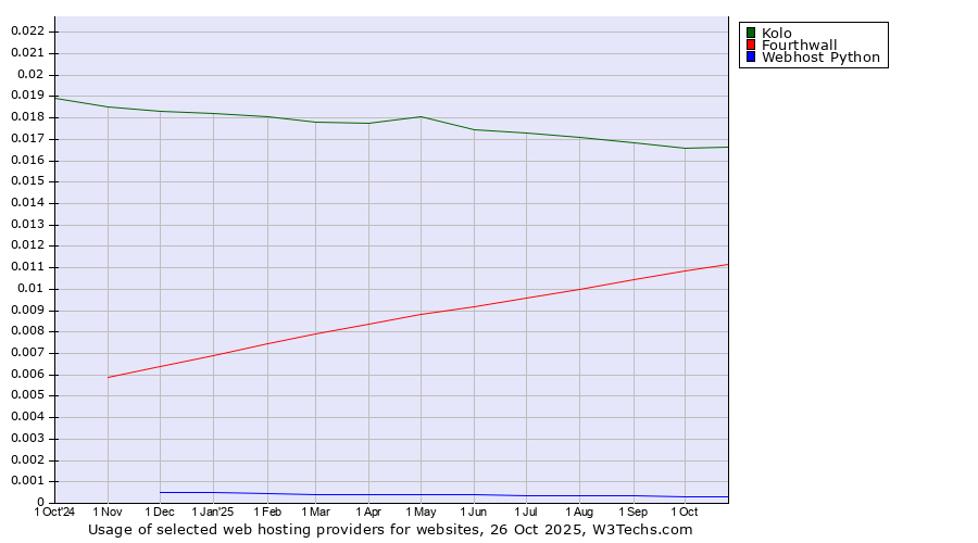Historical trends in the usage of Kolo vs. Fourthwall vs. Webhost Python
