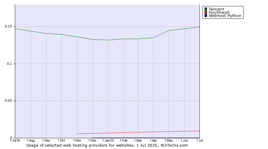 Historical trends in the usage of Tencent vs. Fourthwall vs. Webhost Python