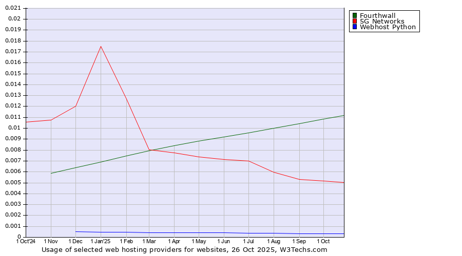 Historical trends in the usage of Fourthwall vs. 5G Networks vs. Webhost Python