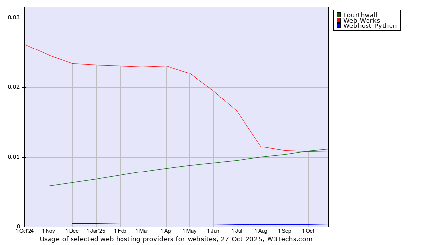 Historical trends in the usage of Fourthwall vs. Web Werks vs. Webhost Python