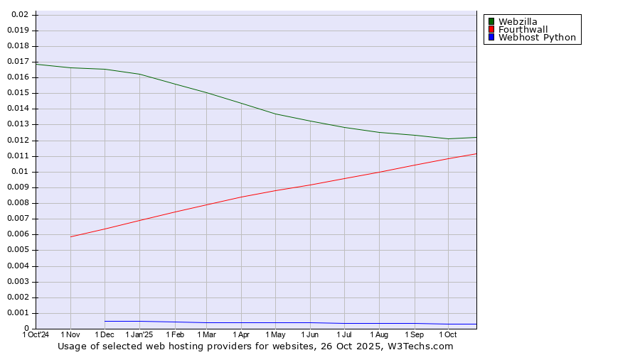 Historical trends in the usage of Webzilla vs. Fourthwall vs. Webhost Python
