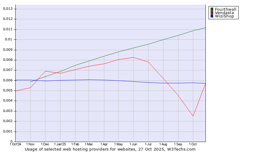 Historical trends in the usage of Fourthwall vs. WiziShop vs. Vendasta