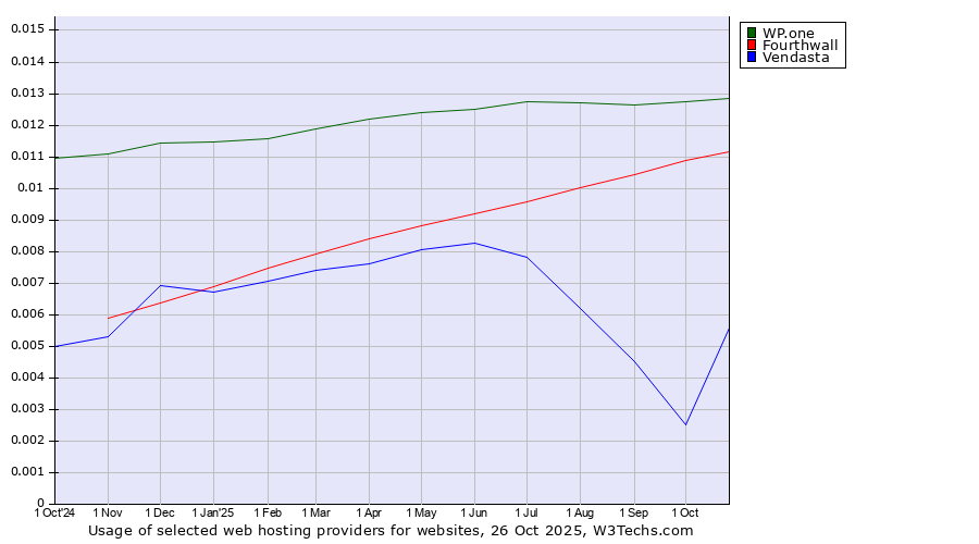 Historical trends in the usage of WP.one vs. Fourthwall vs. Vendasta