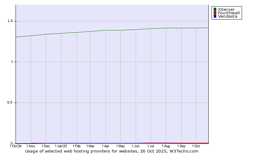 Historical trends in the usage of XServer vs. Fourthwall vs. Vendasta