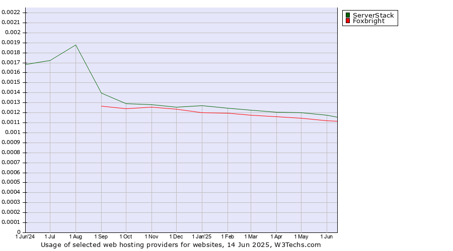 Historical trends in the usage of ServerStack vs. Foxbright