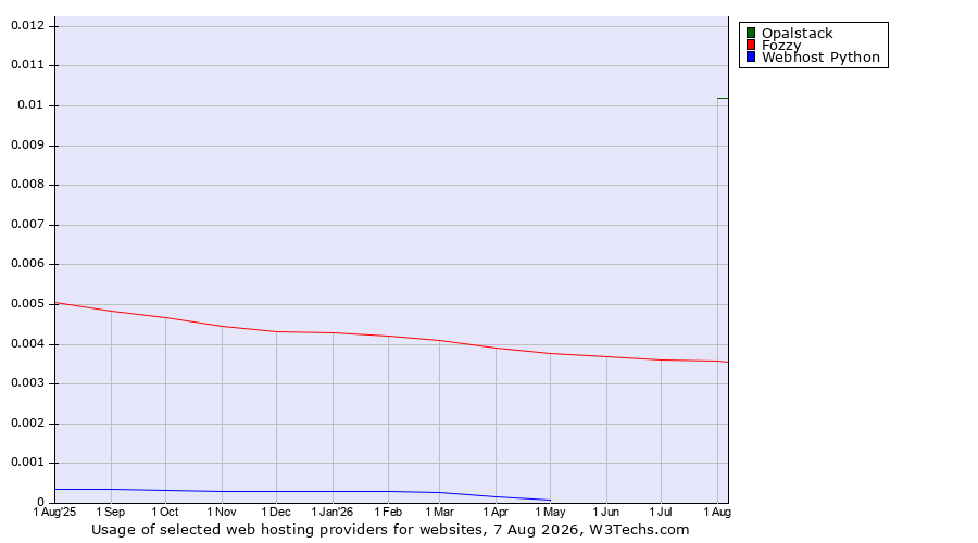 Historical trends in the usage of Opalstack vs. Fozzy vs. Webhost Python