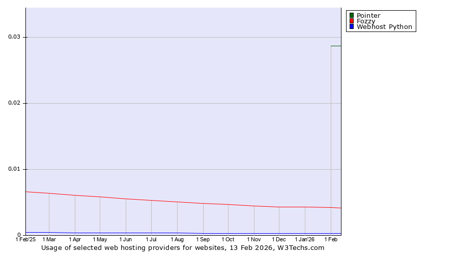 Historical trends in the usage of Pointer vs. Fozzy vs. Webhost Python