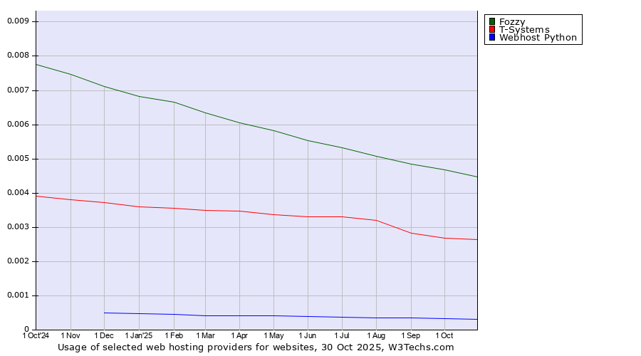 Historical trends in the usage of Fozzy vs. T-Systems vs. Webhost Python