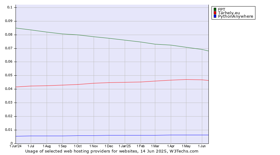 Historical trends in the usage of FPT vs. Tárhely.eu vs. PythonAnywhere