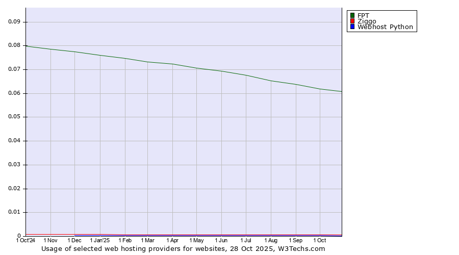 Historical trends in the usage of FPT vs. Ziggo vs. Webhost Python