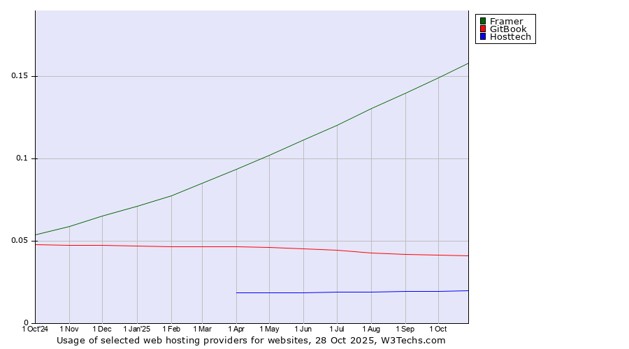 Historical trends in the usage of Framer vs. GitBook vs. Hosttech