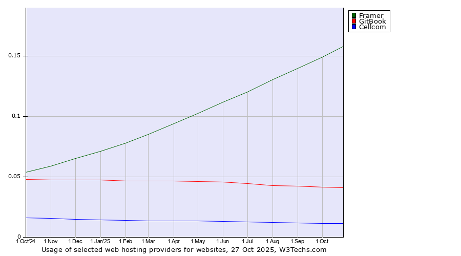 Historical trends in the usage of Framer vs. GitBook vs. Cellcom