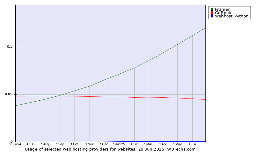 Historical trends in the usage of Framer vs. GitBook vs. Webhost Python