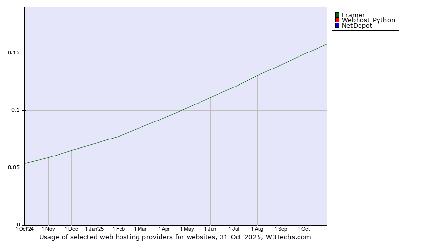 Historical trends in the usage of Framer vs. Webhost Python vs. NetDepot
