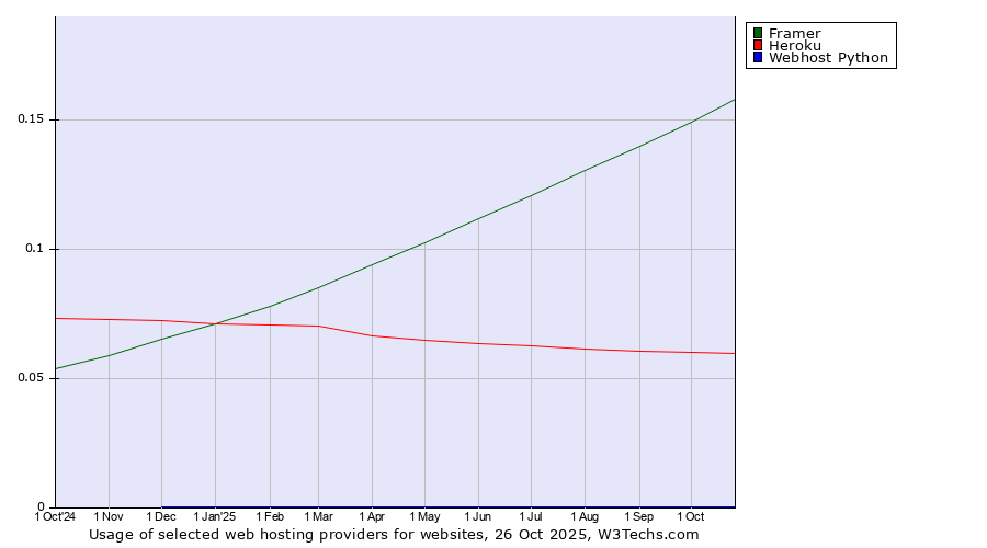 Historical trends in the usage of Framer vs. Heroku vs. Webhost Python