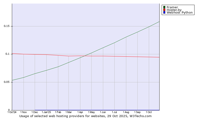 Historical trends in the usage of Framer vs. Hoster.by vs. Webhost Python