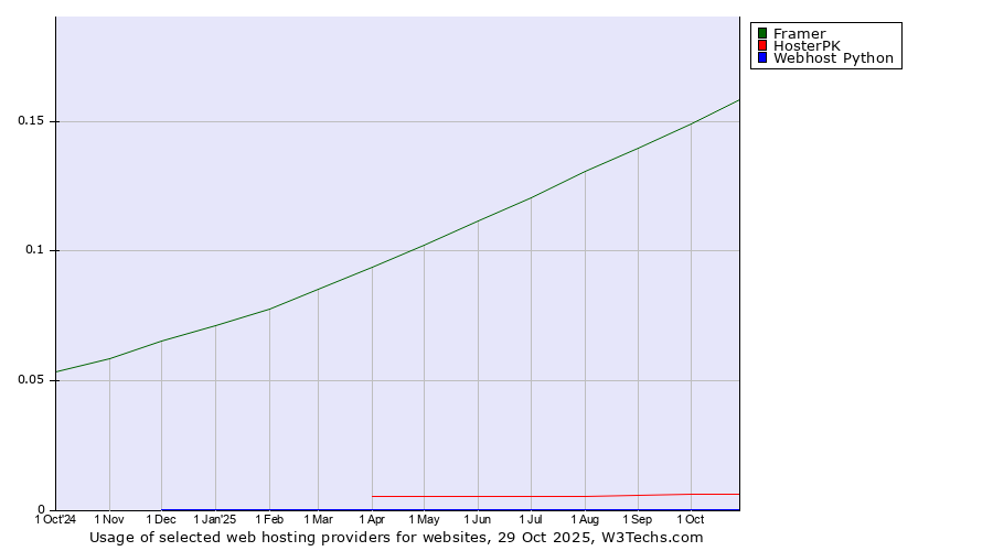 Historical trends in the usage of Framer vs. HosterPK vs. Webhost Python