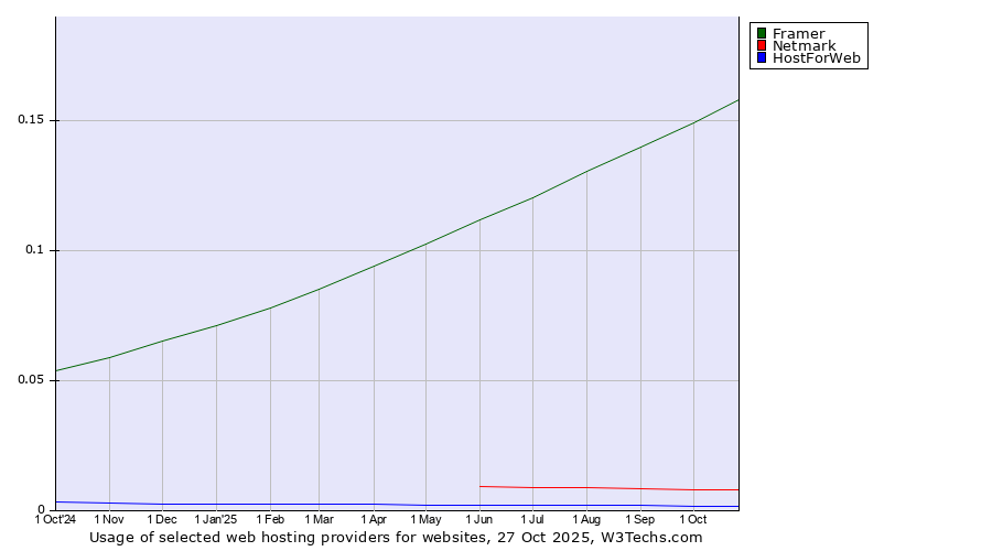 Historical trends in the usage of Framer vs. Netmark vs. HostForWeb